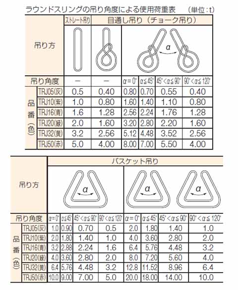 TRUSCO(トラスコ) ラウンドスリング(JIS規格品) 3.2tX4.0m (1本) 品番