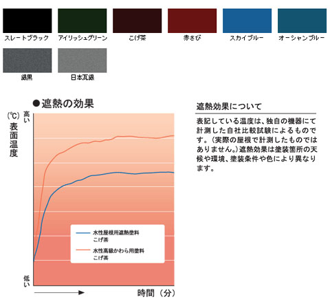 水性屋根用遮熱塗料 5L こげ茶 取寄品 - 大工道具・金物の専門通販アルデ