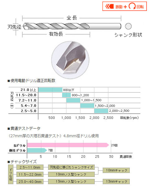 コンクリート用振動ドリルビット Bタイプ・ロング(ノス) 12.7mm