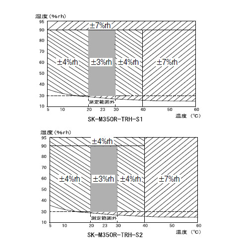 温湿度一体型センサ SK-M350R-TRH-S1 ※メーカー直送品 - 大工道具