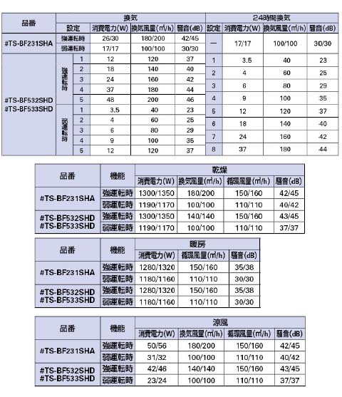 浴室換気乾燥暖房機 質量約7.1kg ※メーカー直送品 - 大工道具・金物の