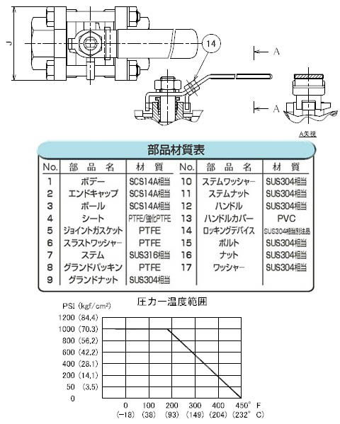 ステンレス製分割型ボールバルブ クラス1000 呼び径 2” - 大工道具