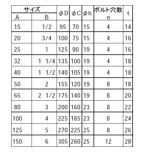 ステンレス鍛鋼製 20K 閉止フランジ サイズ 80A(3 B) - 大工道具・金物