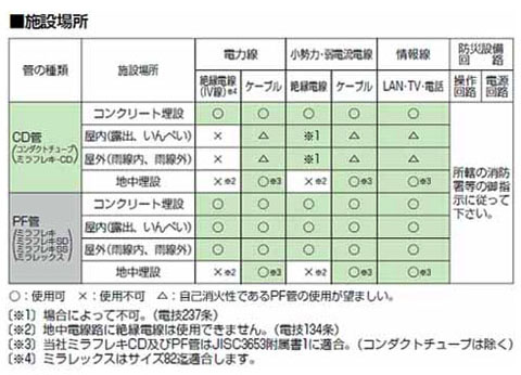 ミラフレキPFD(ベージュ)16mm×50m 1巻価格 - 大工道具・金物の専門通販