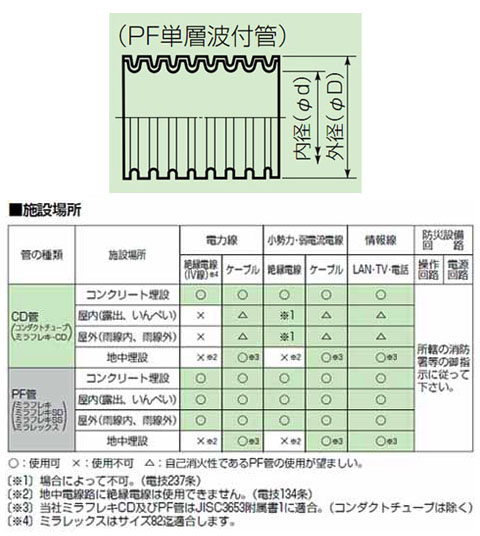 ミラフレキSS(ベージュ/緑ライン)22mm×50m 1巻価格 - 大工道具・金物の