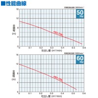 一般工事排水用水中ハイスピンポンプ 60Hz 口径80mm 0.75KW 単相100V メーカー直送の5枚目